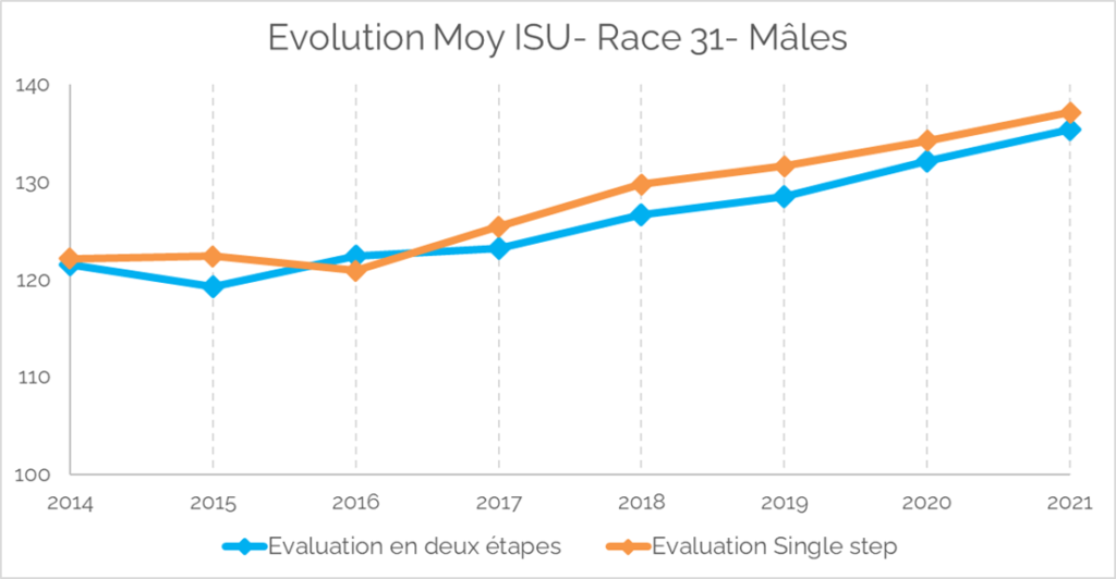 Evolution Moy ISU race Tarine mâles